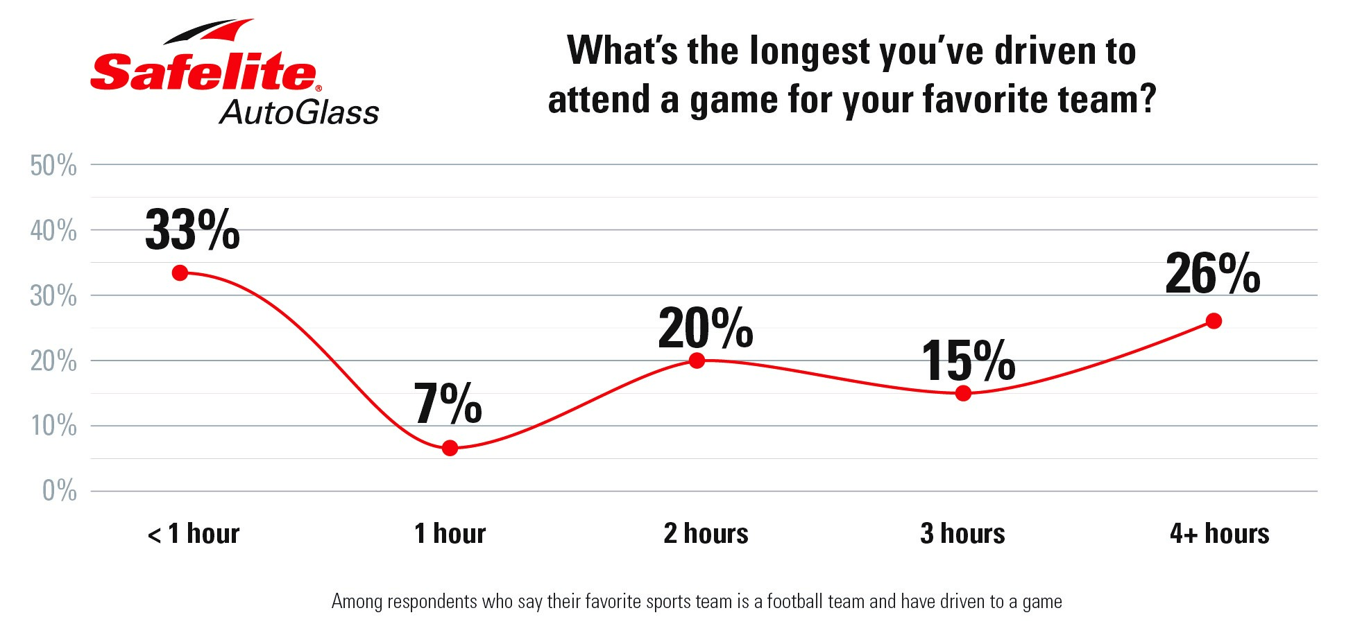 More than a a quarter of football fans have driven 4+ hours to see their favorite team, according to a recent Safelite study.